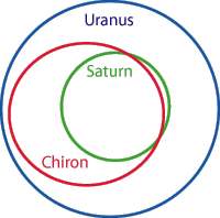 Chiron orbit